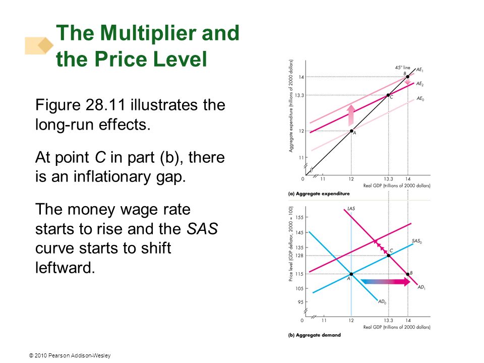 The Multiplier and the Price Level