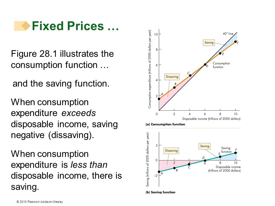 Fixed Prices … Figure 28.1 illustrates the consumption function …