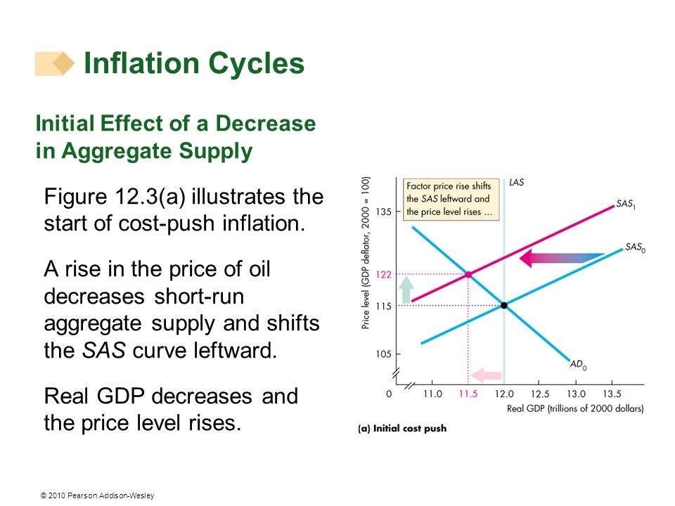 Inflation Cycles Initial Effect of a Decrease in Aggregate Supply