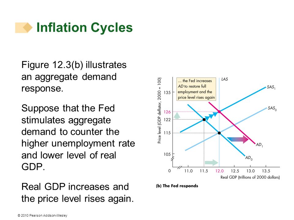 Inflation Cycles Figure 12.3(b) illustrates an aggregate demand response.