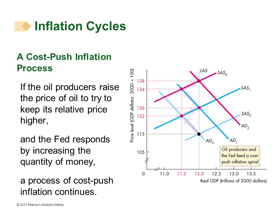 Inflation Cycles A Cost-Push Inflation Process