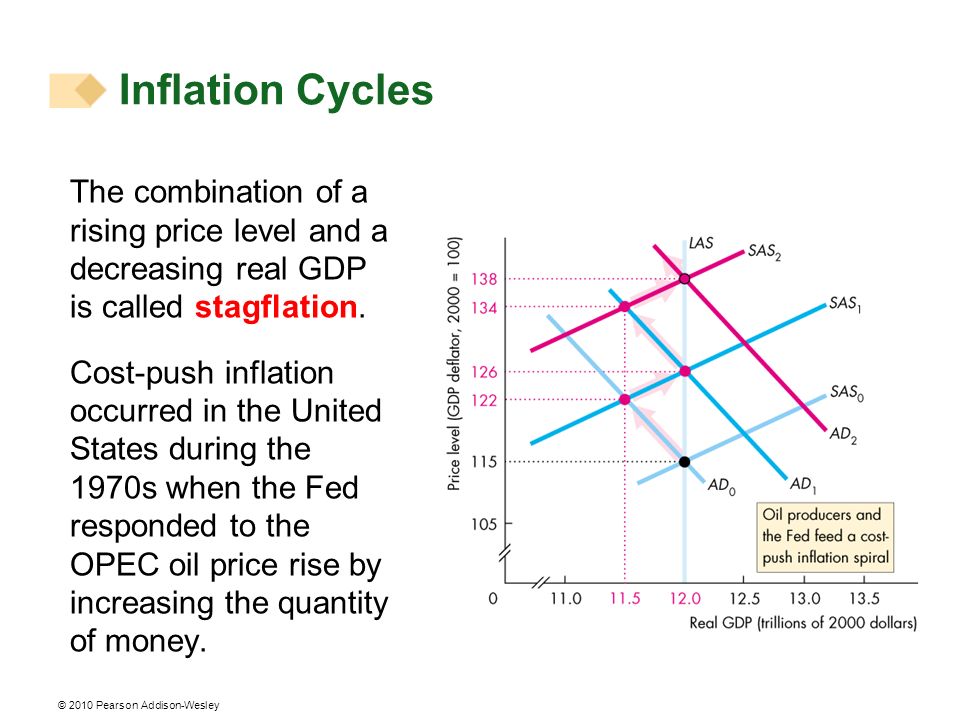 Inflation Cycles The combination of a rising price level and a decreasing real GDP is called stagflation.