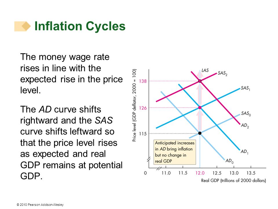 Inflation Cycles The money wage rate rises in line with the expected rise in the price level.