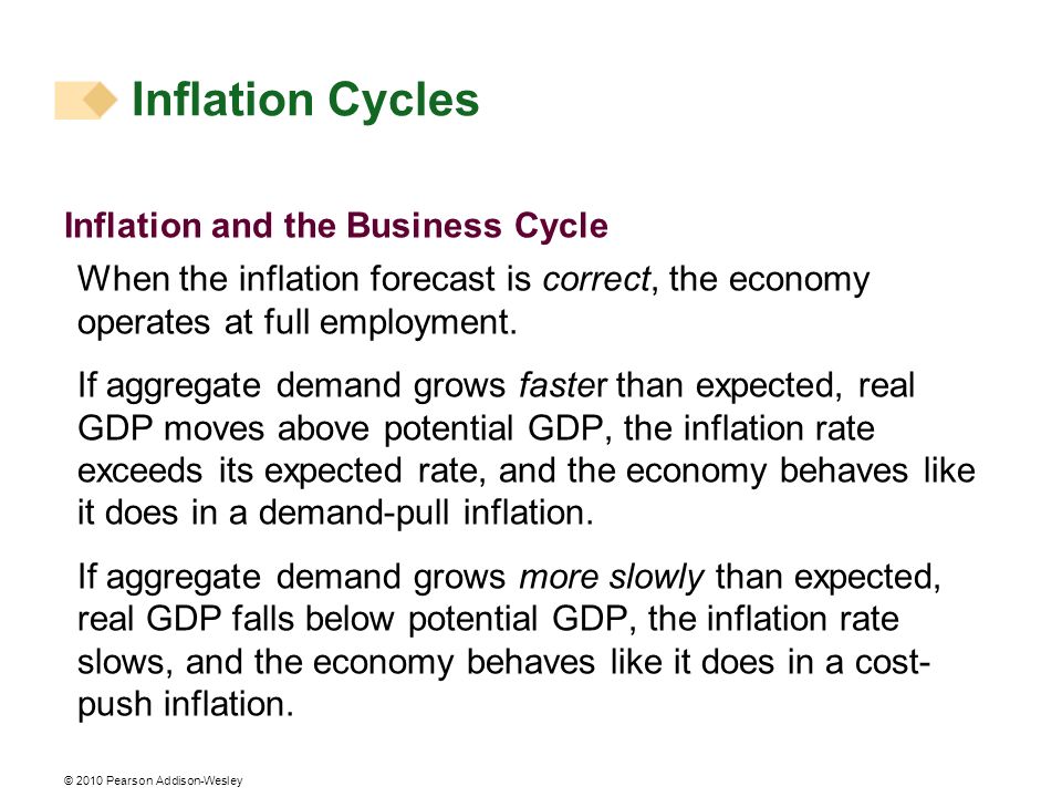 Inflation Cycles Inflation and the Business Cycle