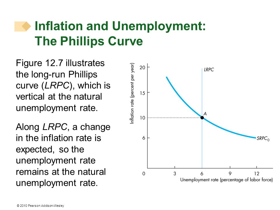 Inflation and Unemployment: The Phillips Curve