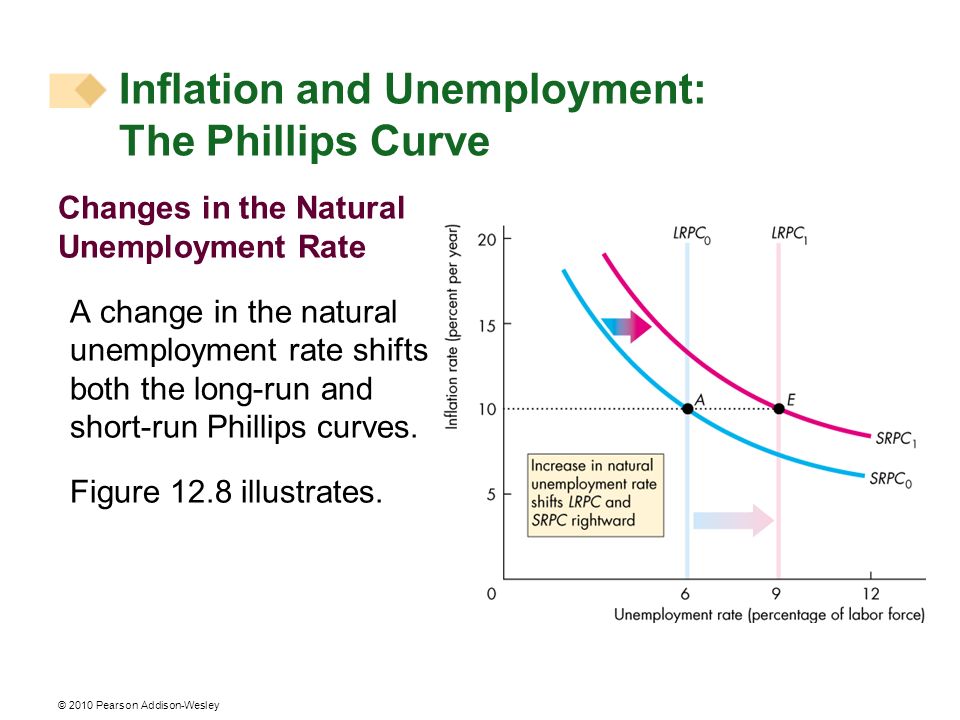 Inflation and Unemployment: The Phillips Curve