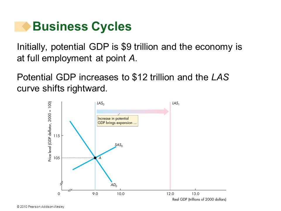 Business Cycles Initially, potential GDP is $9 trillion and the economy is at full employment at point A.