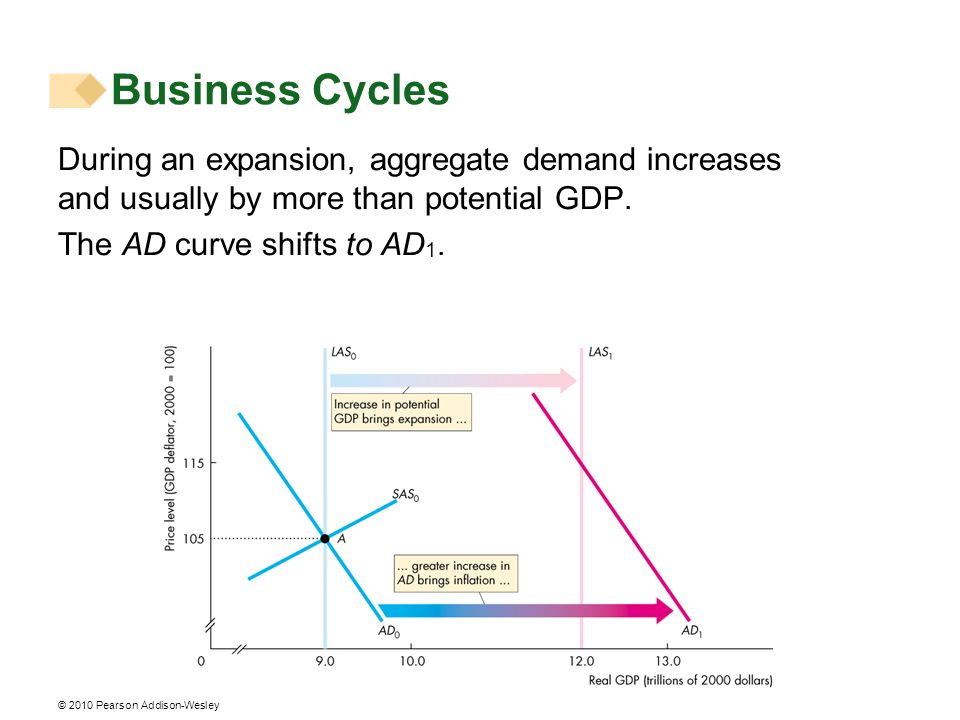 Business Cycles During an expansion, aggregate demand increases and usually by more than potential GDP.