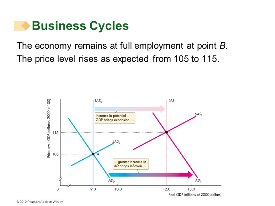Business Cycles The economy remains at full employment at point B.