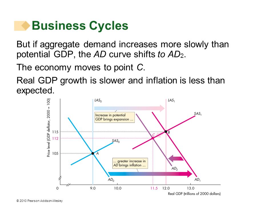 Business Cycles But if aggregate demand increases more slowly than potential GDP, the AD curve shifts to AD2.