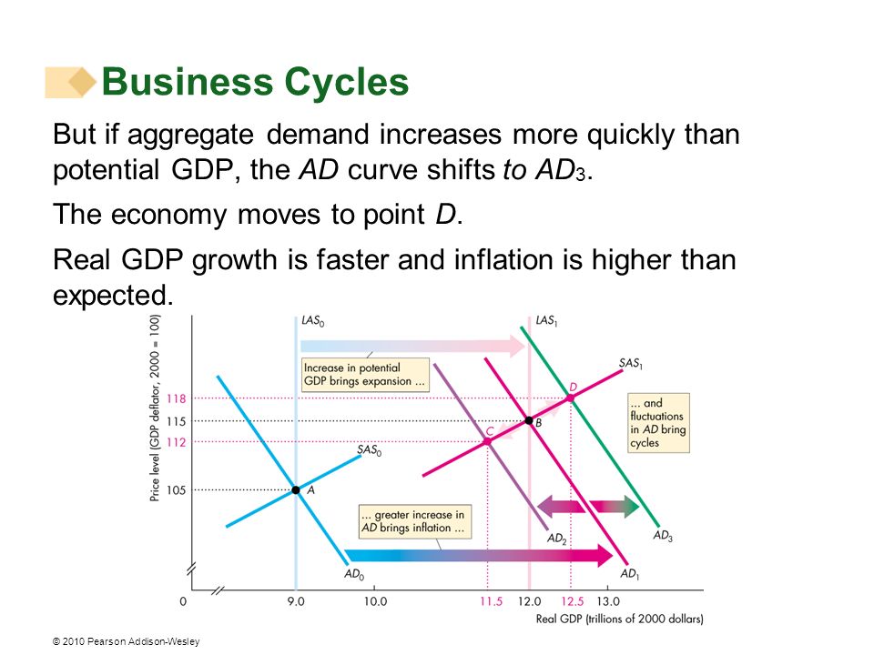 Business Cycles But if aggregate demand increases more quickly than potential GDP, the AD curve shifts to AD3.
