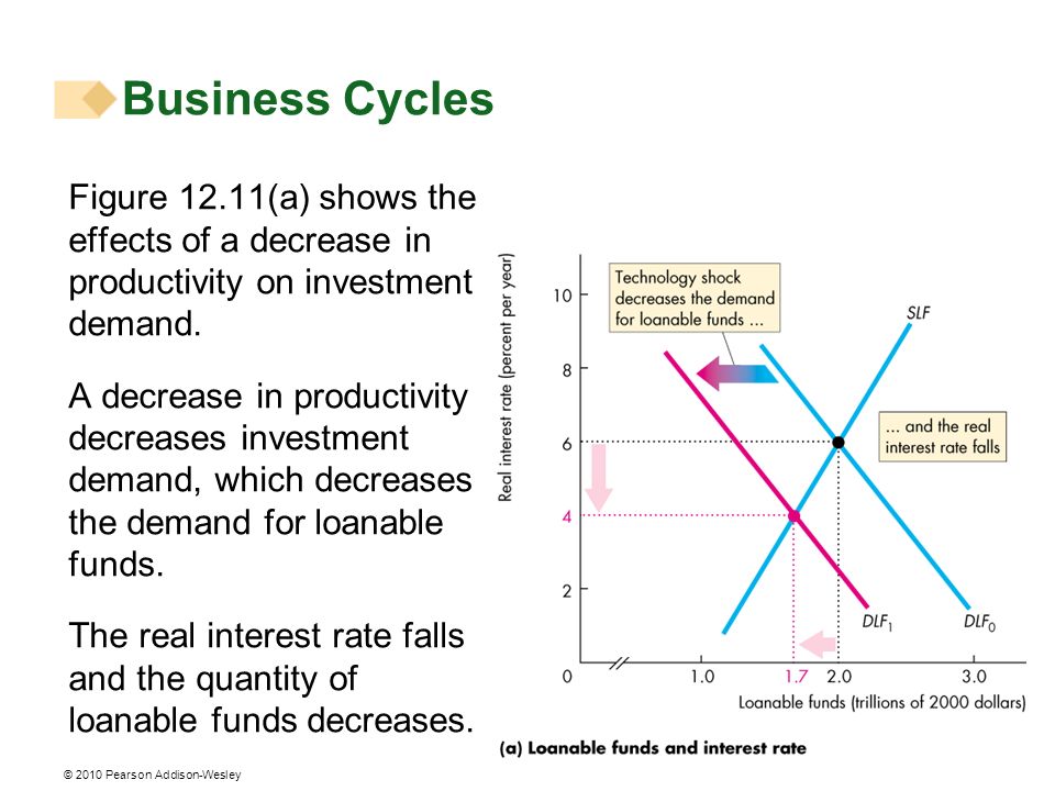Business Cycles Figure 12.11(a) shows the effects of a decrease in productivity on investment demand.