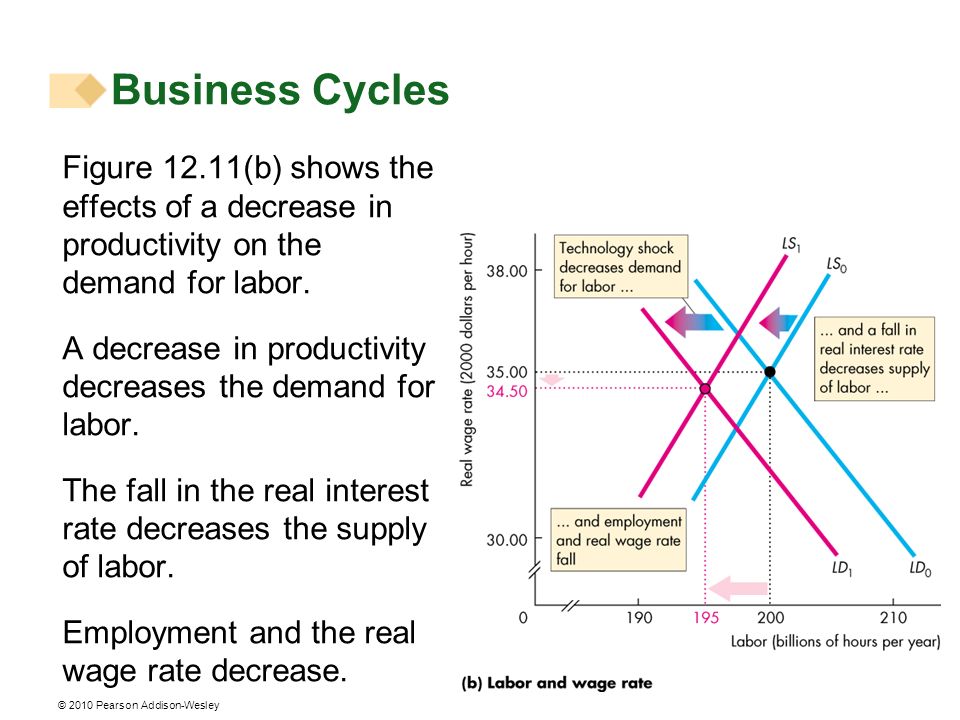 Business Cycles Figure 12.11(b) shows the effects of a decrease in productivity on the demand for labor.
