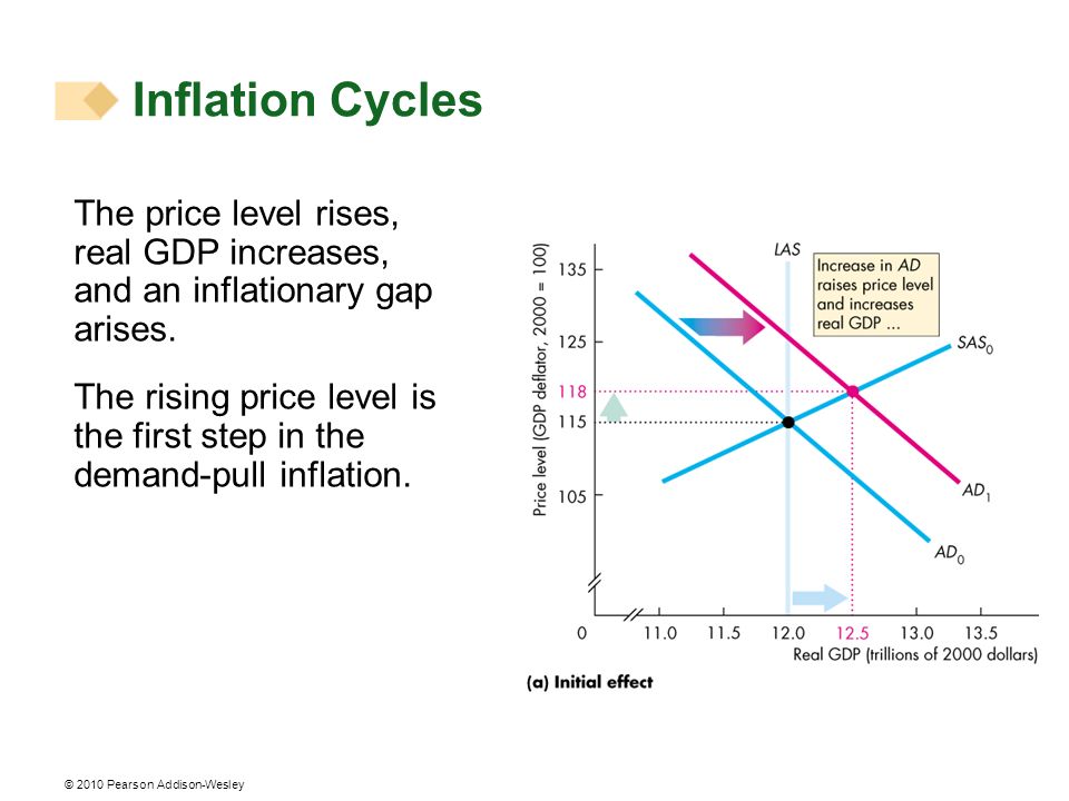 Inflation Cycles The price level rises, real GDP increases, and an inflationary gap arises.