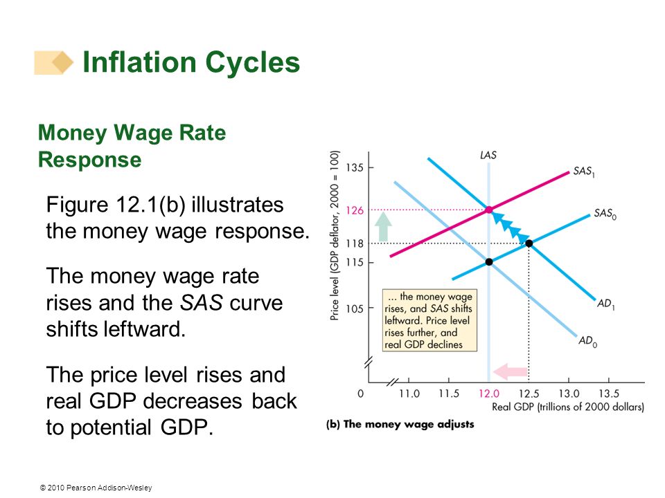 Inflation Cycles Money Wage Rate Response