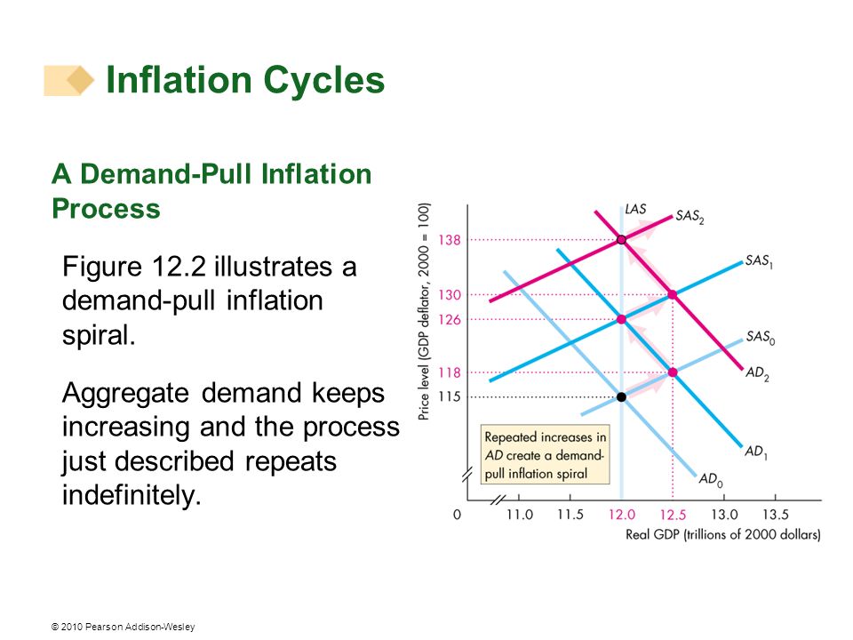Inflation Cycles A Demand-Pull Inflation Process