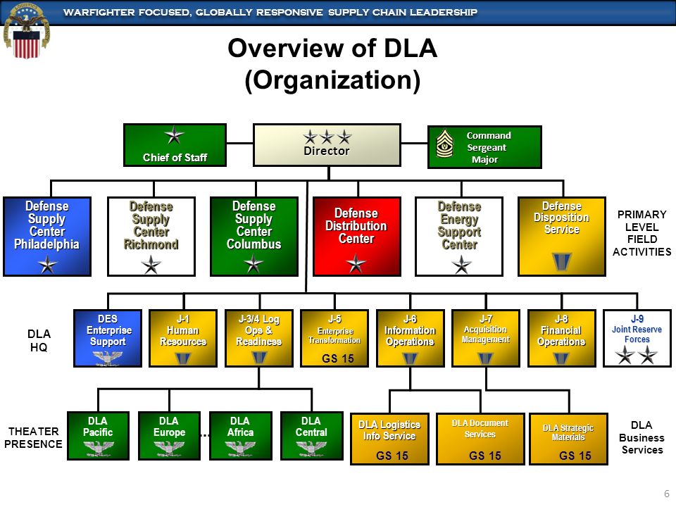 Defense Logistics Agency Organizational Chart