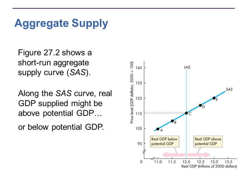 Aggregate Supply Figure 27.2 shows a short-run aggregate supply curve (SAS). Along the SAS curve, real GDP supplied might be above potential GDP…