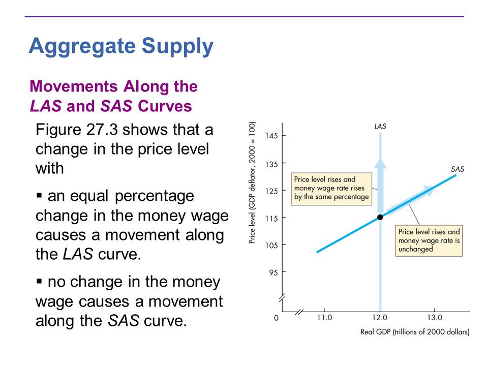 Aggregate Supply Movements Along the LAS and SAS Curves