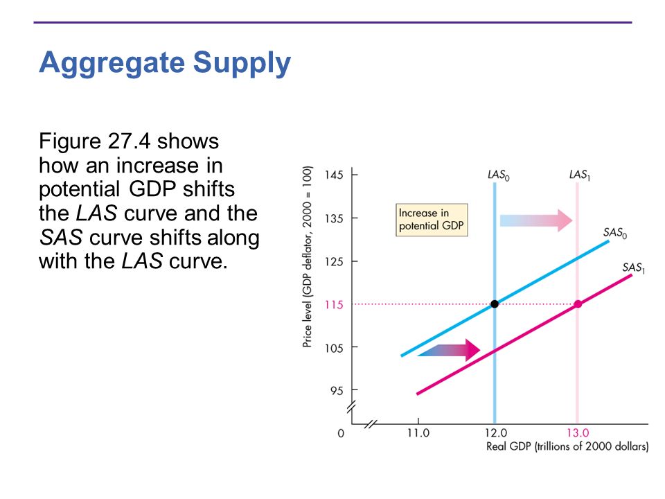 Aggregate Supply Figure 27.4 shows how an increase in potential GDP shifts the LAS curve and the SAS curve shifts along with the LAS curve.