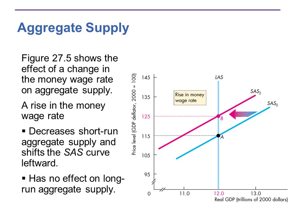 Aggregate Supply Figure 27.5 shows the effect of a change in the money wage rate on aggregate supply.