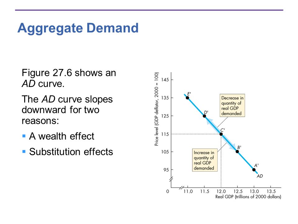 Aggregate Demand Figure 27.6 shows an AD curve.