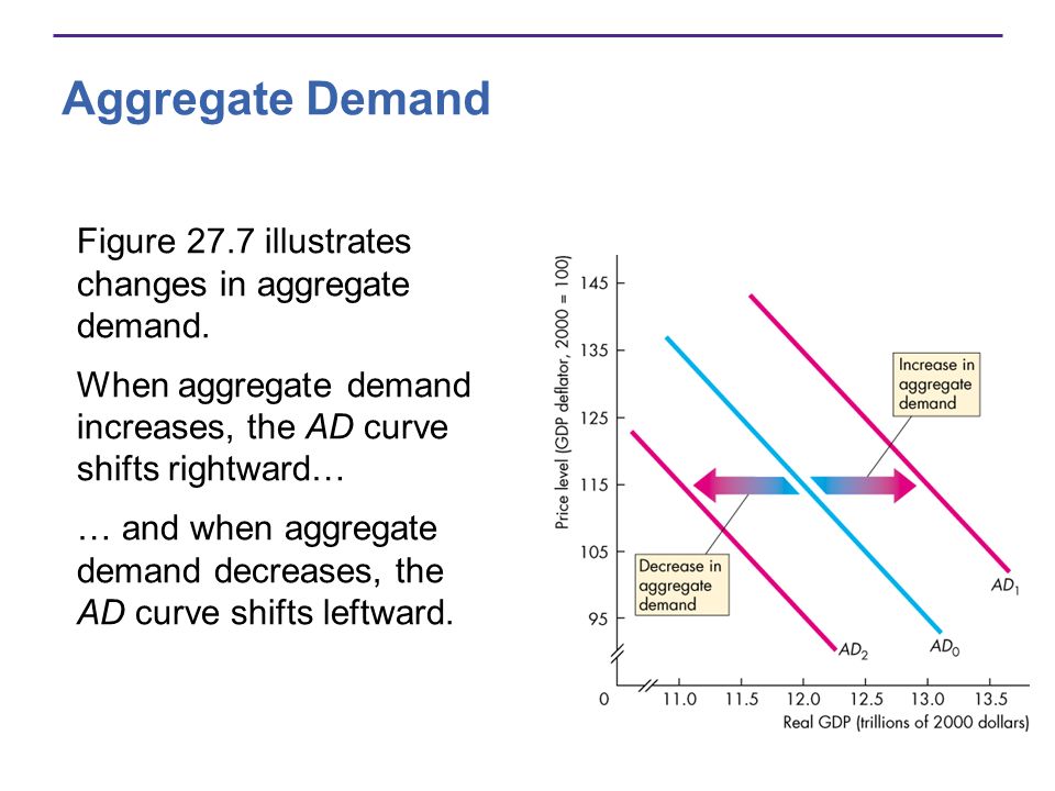 Aggregate Demand Figure 27.7 illustrates changes in aggregate demand.
