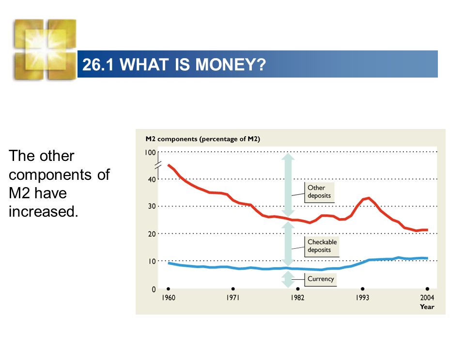 26.1 WHAT IS MONEY The other components of M2 have increased.