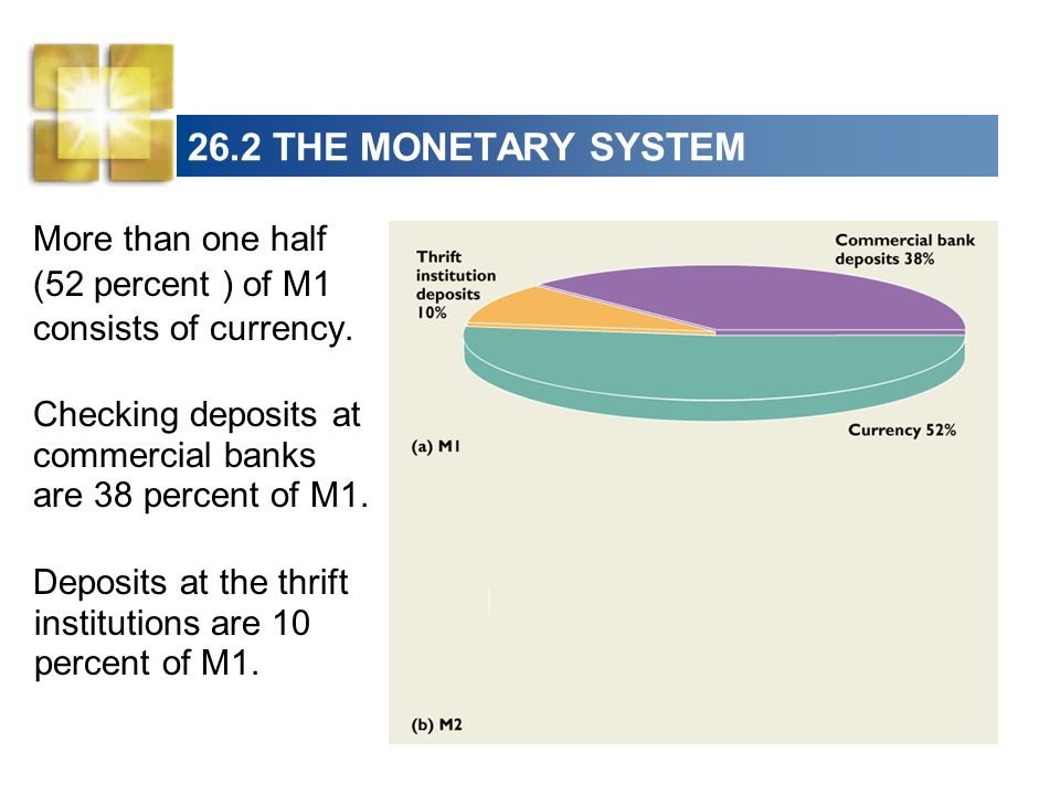 26.2 THE MONETARY SYSTEM More than one half (52 percent ) of M1 consists of currency. Checking deposits at commercial banks are 38 percent of M1.