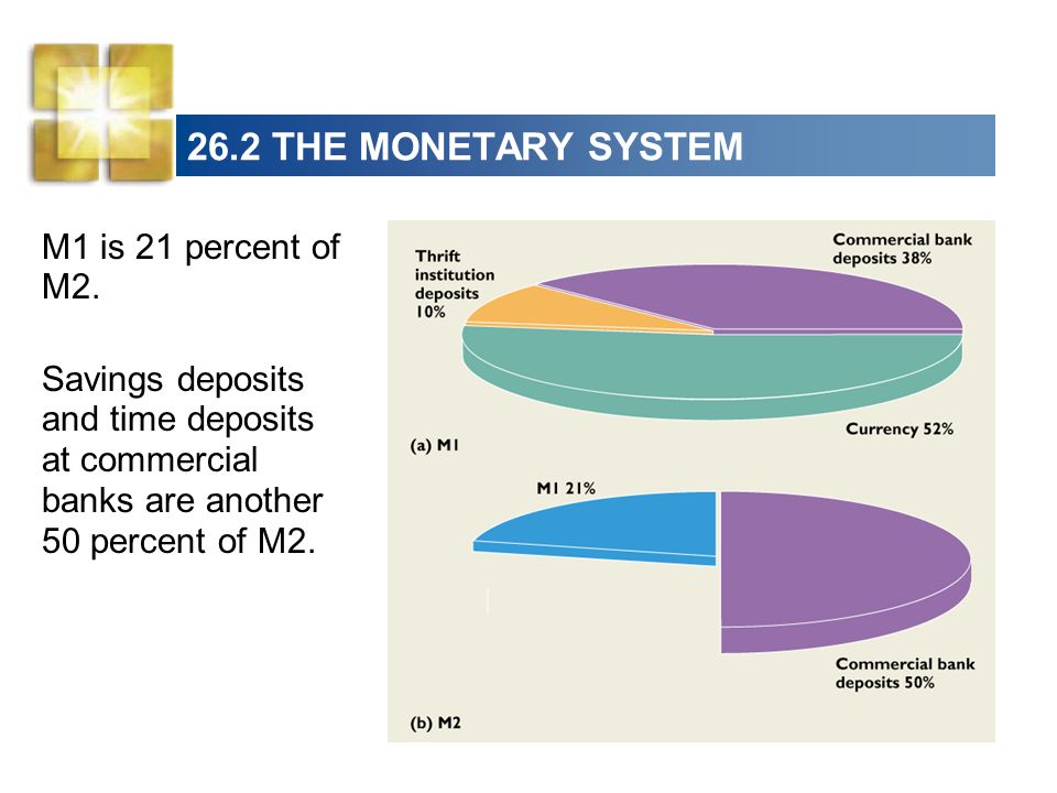 26.2 THE MONETARY SYSTEM M1 is 21 percent of M2.