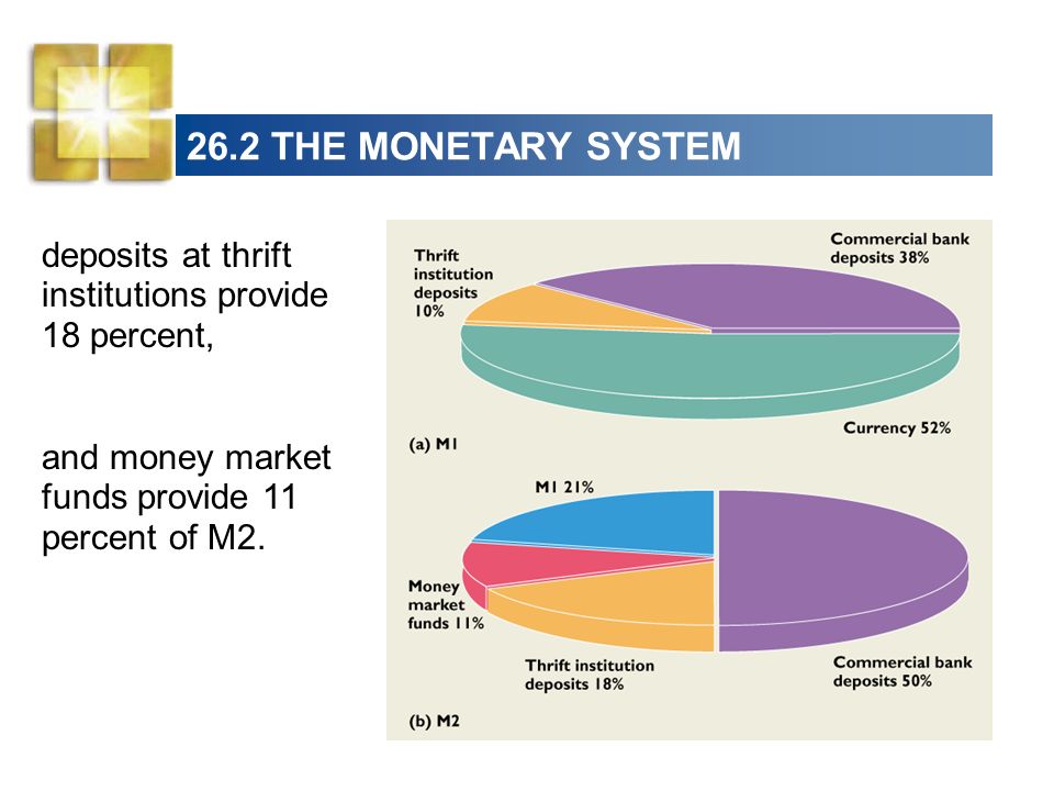 26.2 THE MONETARY SYSTEM deposits at thrift institutions provide 18 percent, and money market funds provide 11 percent of M2.