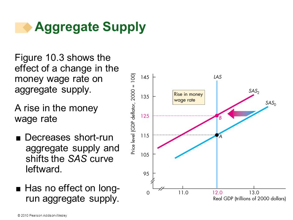 Aggregate Supply Figure 10.3 shows the effect of a change in the money wage rate on aggregate supply.