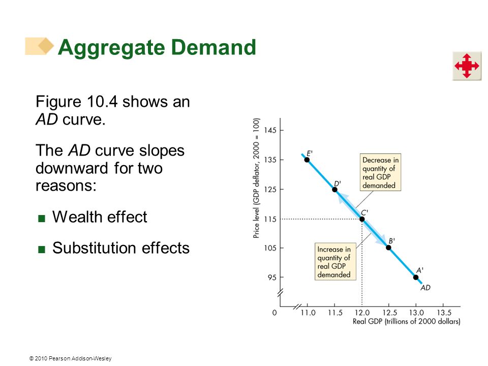 Aggregate Demand Figure 10.4 shows an AD curve.