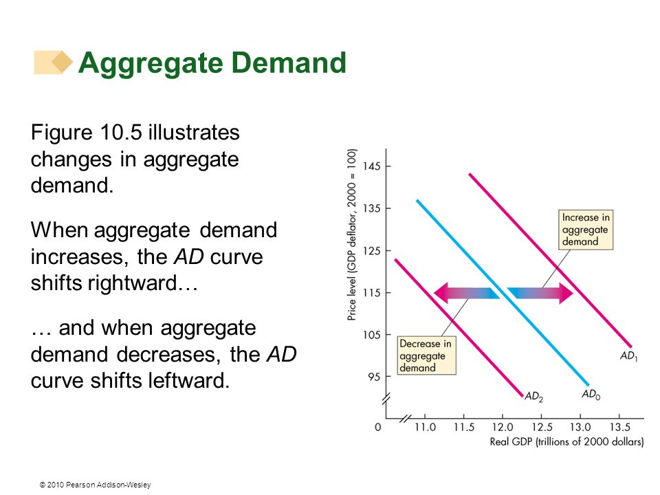 Aggregate Demand Figure 10.5 illustrates changes in aggregate demand.