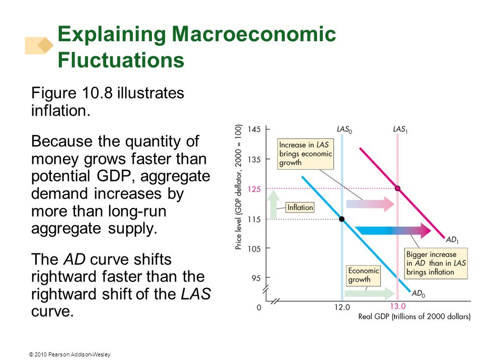 Explaining Macroeconomic Fluctuations