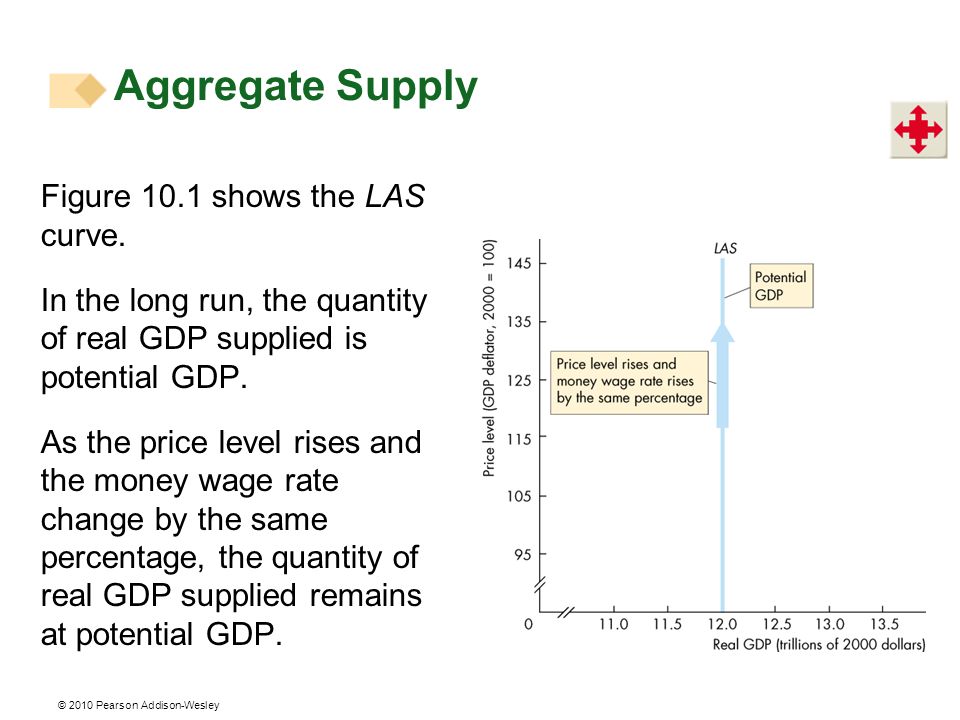 Aggregate Supply Figure 10.1 shows the LAS curve.