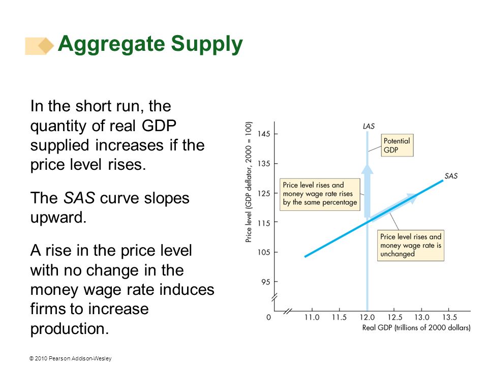 Aggregate Supply In the short run, the quantity of real GDP supplied increases if the price level rises.