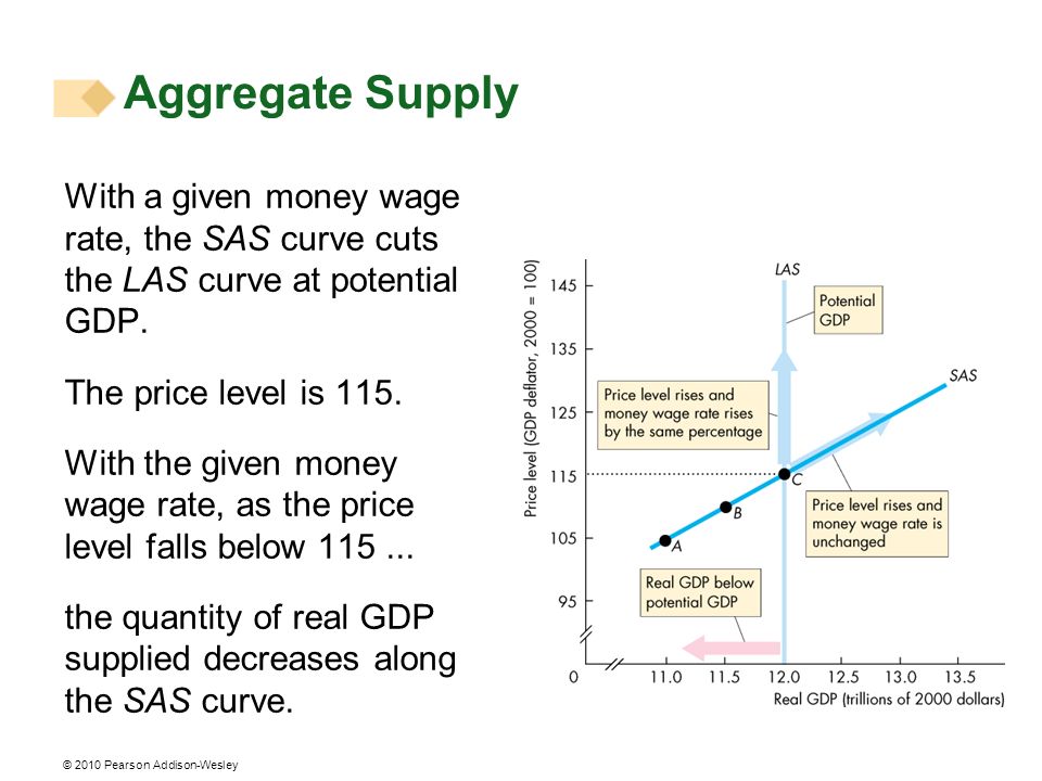 Aggregate Supply With a given money wage rate, the SAS curve cuts the LAS curve at potential GDP. The price level is 115.