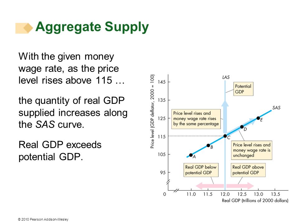 Aggregate Supply With the given money wage rate, as the price level rises above 115 …