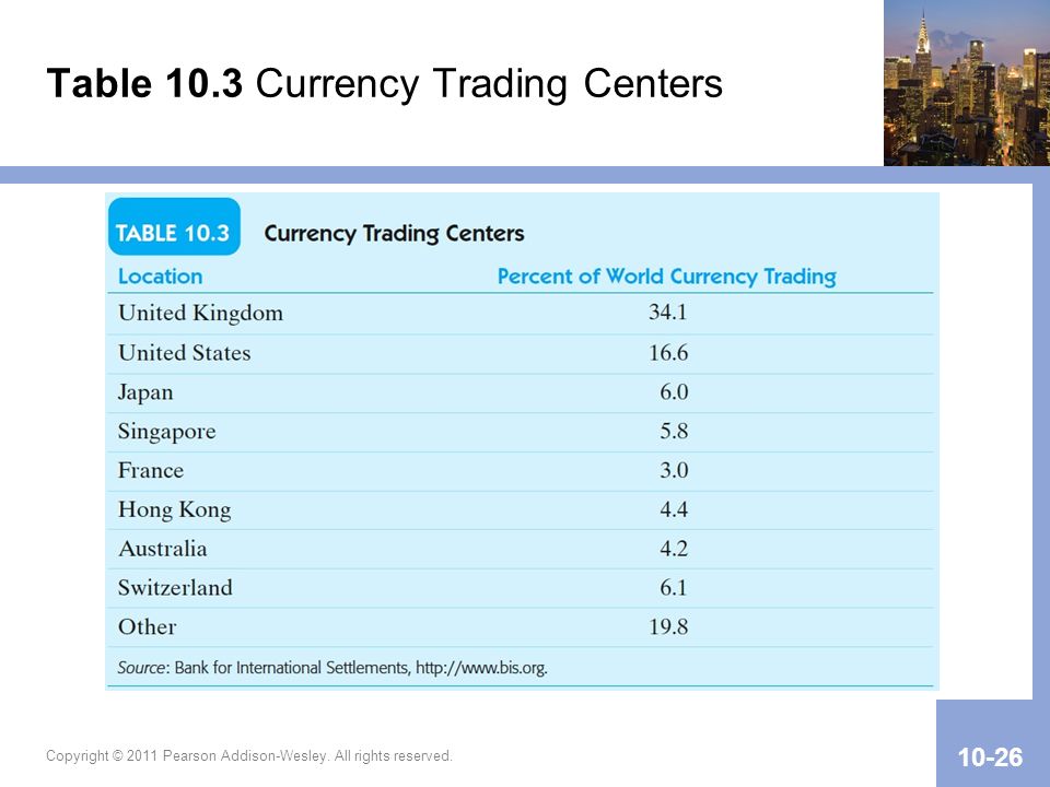Table 10.3 Currency Trading Centers