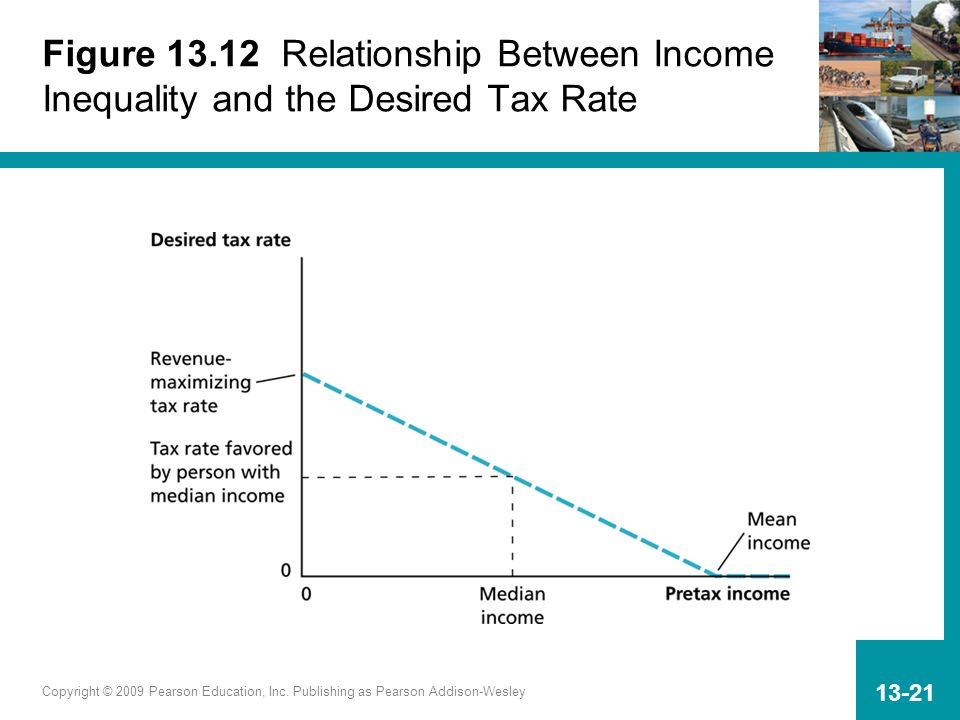 Figure Relationship Between Income Inequality and the Desired Tax Rate