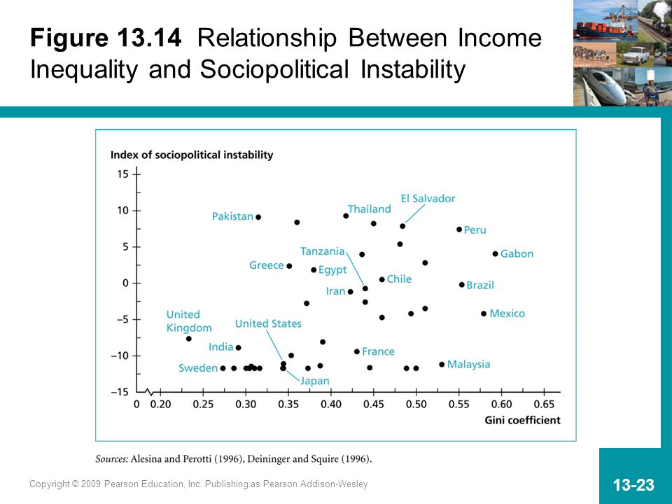 Figure Relationship Between Income Inequality and Sociopolitical Instability