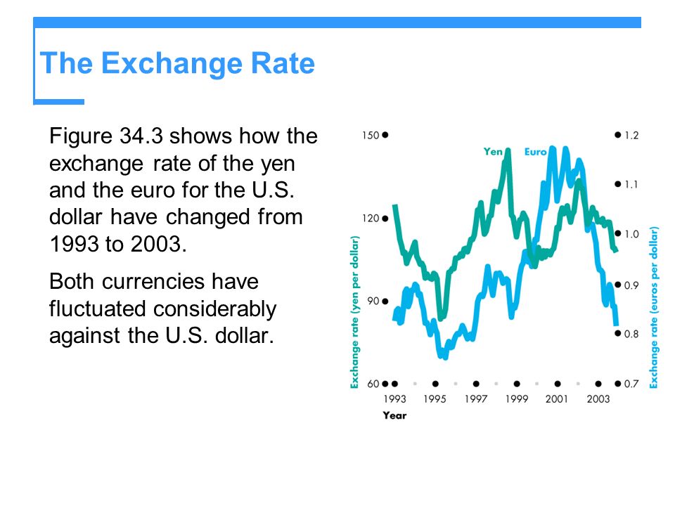The Exchange Rate Figure 34.3 shows how the exchange rate of the yen and the euro for the U.S. dollar have changed from 1993 to