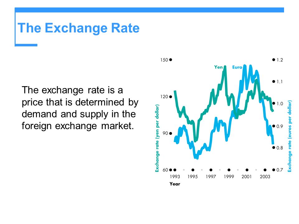 The Exchange Rate The exchange rate is a price that is determined by demand and supply in the foreign exchange market.
