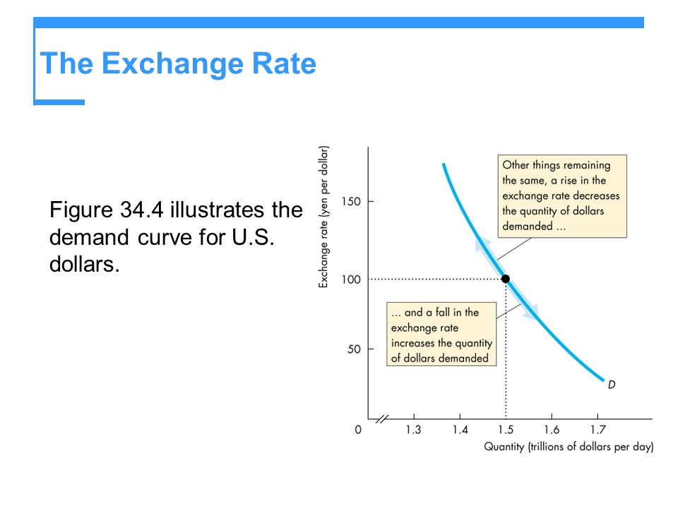 The Exchange Rate Figure 34.4 illustrates the demand curve for U.S. dollars.