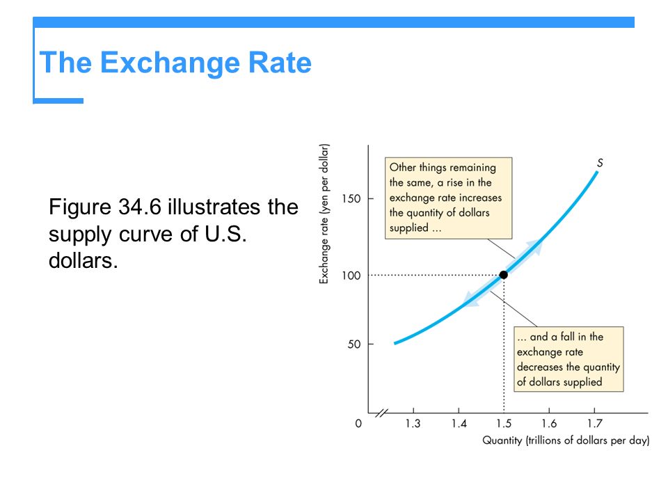 The Exchange Rate Figure 34.6 illustrates the supply curve of U.S. dollars.