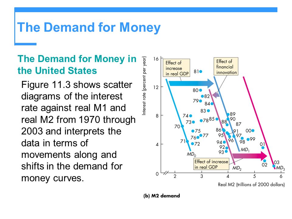 The Demand for Money The Demand for Money in the United States