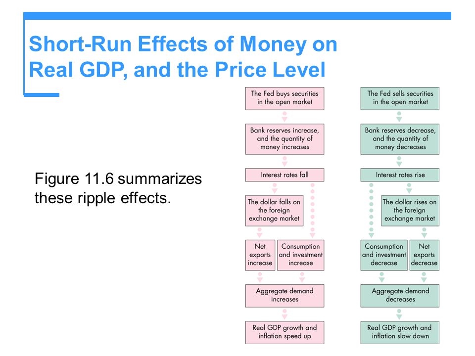 Short-Run Effects of Money on Real GDP, and the Price Level