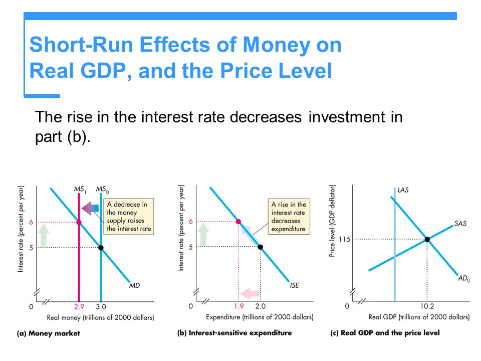 Short-Run Effects of Money on Real GDP, and the Price Level