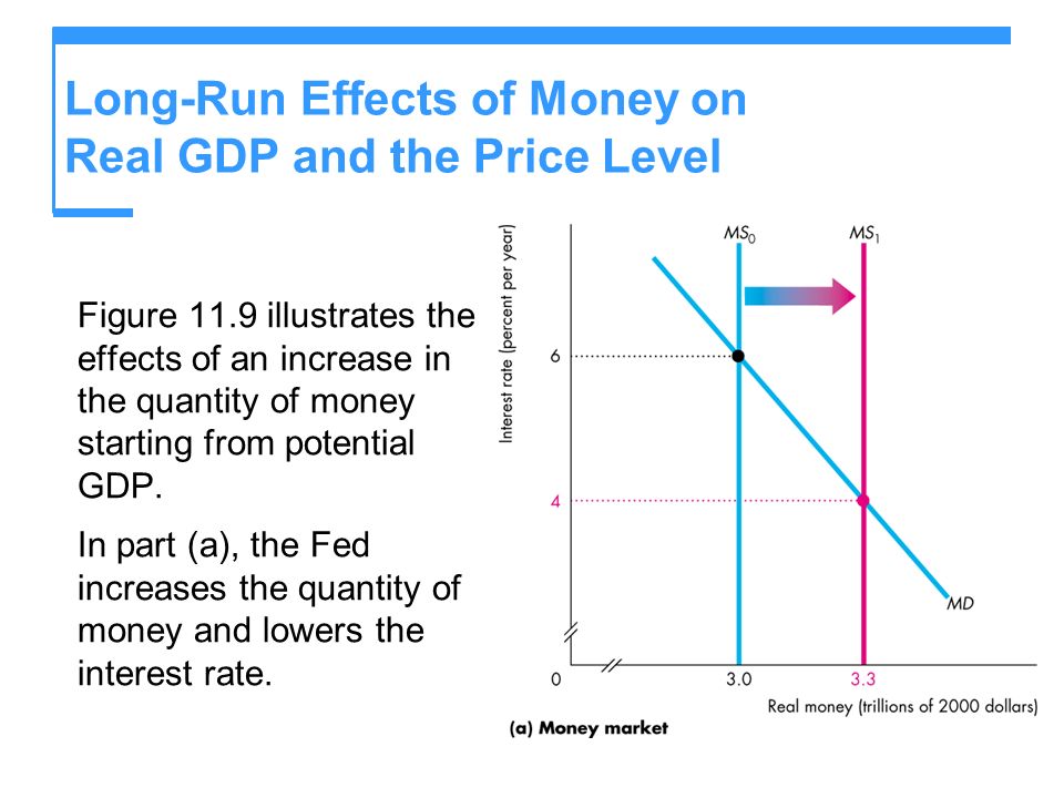 Long-Run Effects of Money on Real GDP and the Price Level